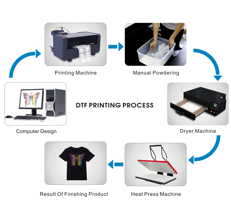 Processo de uso da impressora A3 dtf